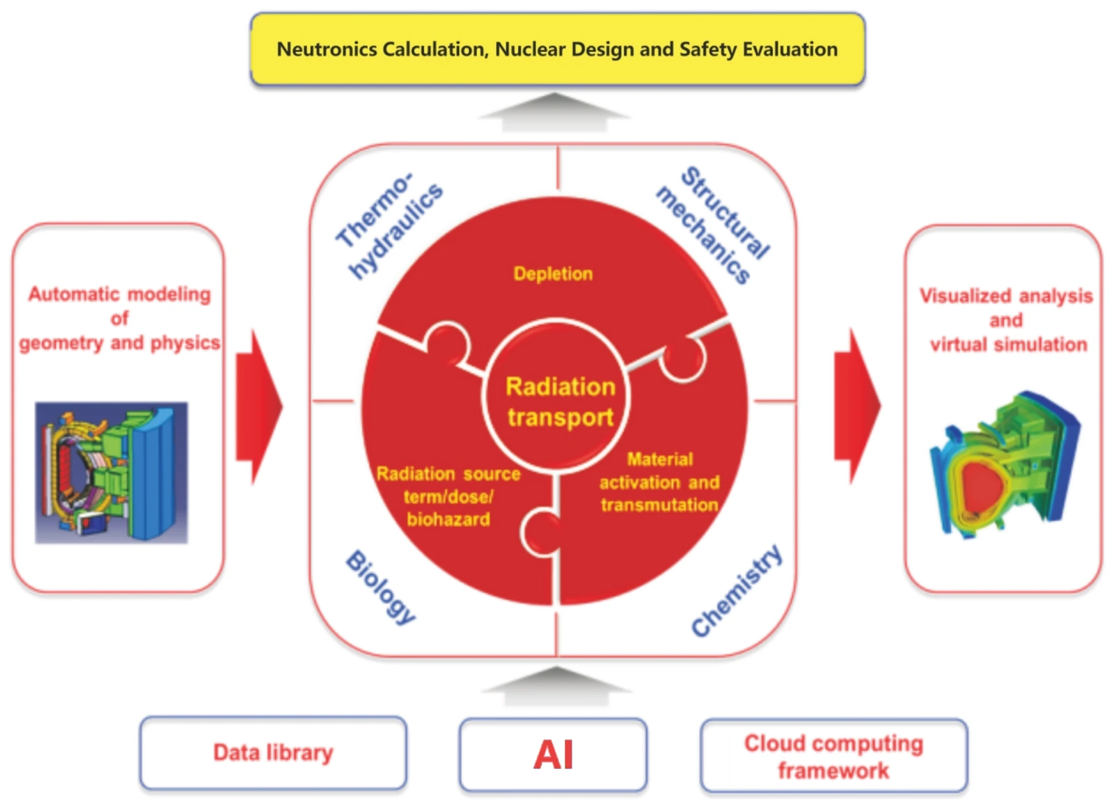International Coordinating Leader for Neutronics and Nuclear Analysis, ITER